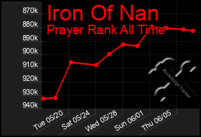 Total Graph of Iron Of Nan