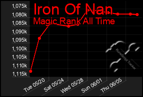 Total Graph of Iron Of Nan
