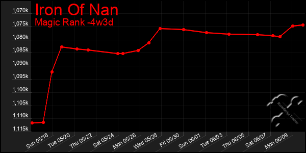 Last 31 Days Graph of Iron Of Nan