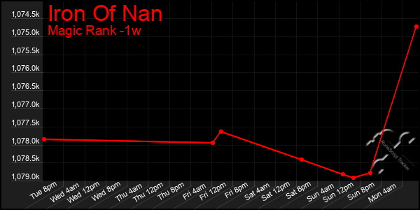 Last 7 Days Graph of Iron Of Nan