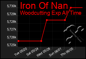 Total Graph of Iron Of Nan