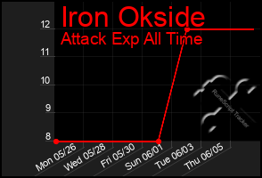 Total Graph of Iron Okside