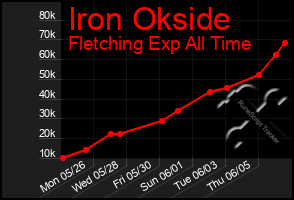 Total Graph of Iron Okside