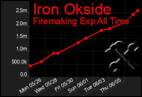 Total Graph of Iron Okside