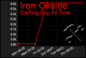 Total Graph of Iron Okside