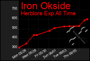Total Graph of Iron Okside