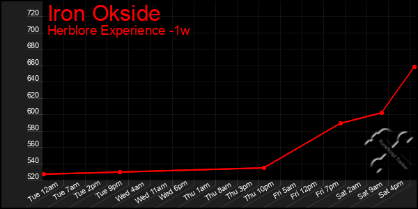 Last 7 Days Graph of Iron Okside