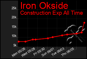 Total Graph of Iron Okside