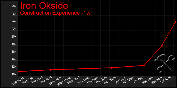 Last 7 Days Graph of Iron Okside