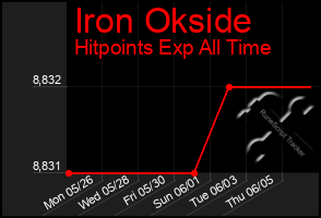 Total Graph of Iron Okside