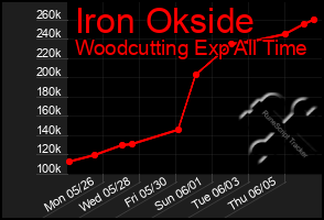 Total Graph of Iron Okside