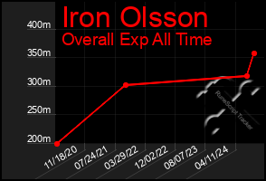 Total Graph of Iron Olsson