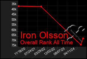 Total Graph of Iron Olsson