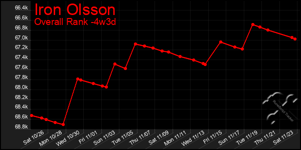 Last 31 Days Graph of Iron Olsson