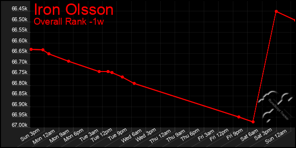 1 Week Graph of Iron Olsson