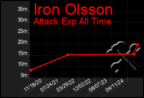 Total Graph of Iron Olsson