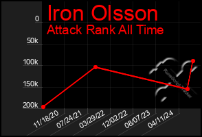 Total Graph of Iron Olsson