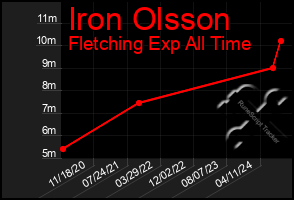 Total Graph of Iron Olsson