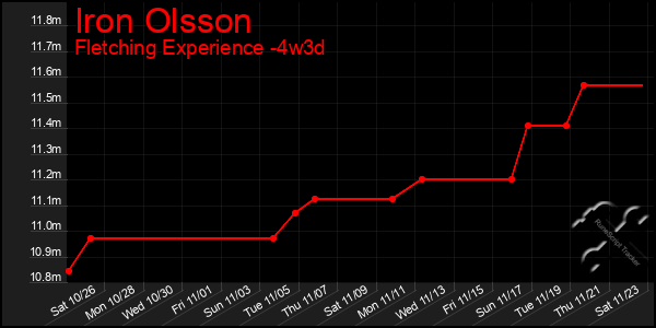 Last 31 Days Graph of Iron Olsson