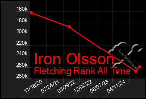 Total Graph of Iron Olsson