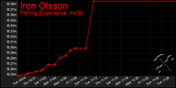 Last 31 Days Graph of Iron Olsson