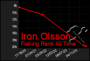 Total Graph of Iron Olsson