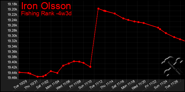 Last 31 Days Graph of Iron Olsson