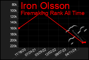 Total Graph of Iron Olsson