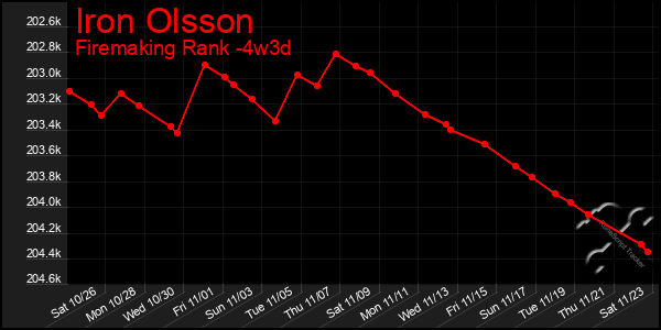 Last 31 Days Graph of Iron Olsson