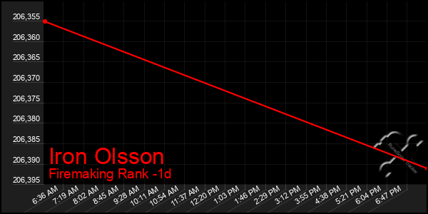 Last 24 Hours Graph of Iron Olsson