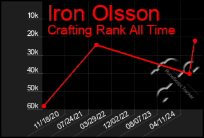 Total Graph of Iron Olsson