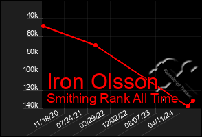 Total Graph of Iron Olsson