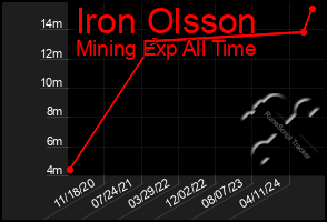 Total Graph of Iron Olsson