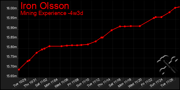 Last 31 Days Graph of Iron Olsson