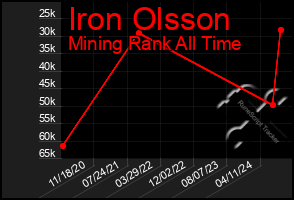 Total Graph of Iron Olsson