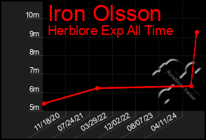 Total Graph of Iron Olsson