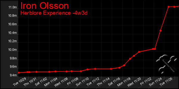 Last 31 Days Graph of Iron Olsson