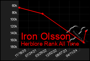 Total Graph of Iron Olsson