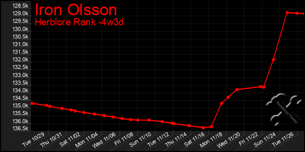 Last 31 Days Graph of Iron Olsson