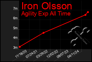 Total Graph of Iron Olsson