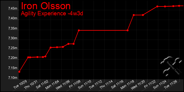 Last 31 Days Graph of Iron Olsson