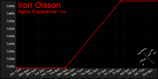 Last 7 Days Graph of Iron Olsson