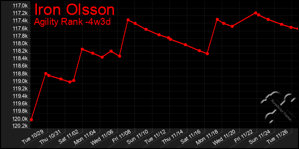 Last 31 Days Graph of Iron Olsson