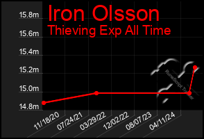 Total Graph of Iron Olsson