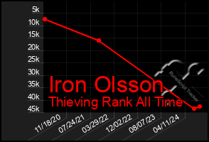 Total Graph of Iron Olsson