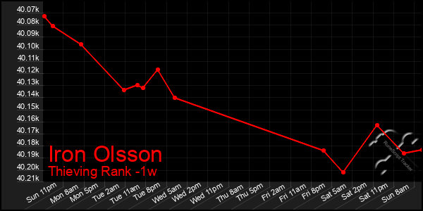 Last 7 Days Graph of Iron Olsson