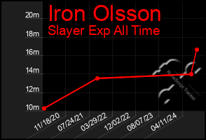 Total Graph of Iron Olsson