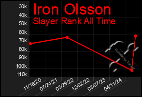 Total Graph of Iron Olsson