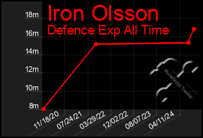 Total Graph of Iron Olsson