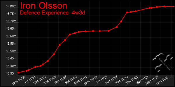 Last 31 Days Graph of Iron Olsson